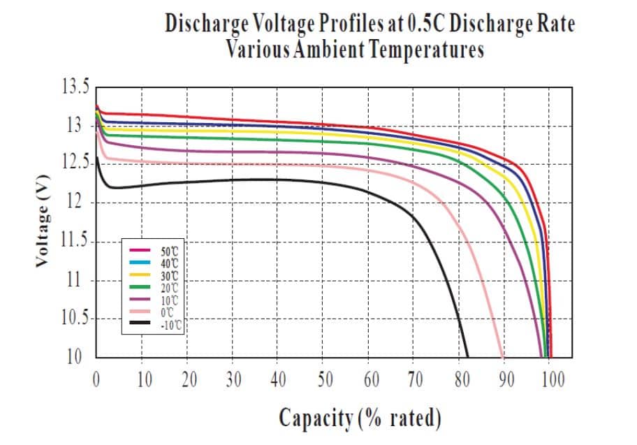 lithium at various temps