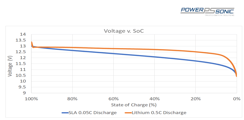 Voltage vs soc